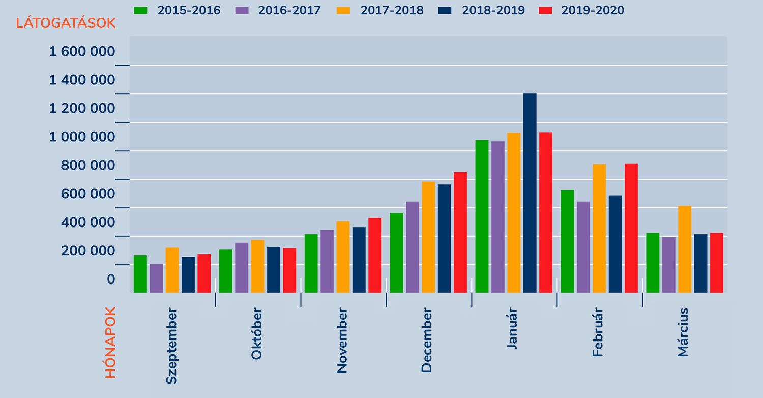 Látogatottsági statisztika, hónapokra bontva. Január mindig a csúcs.